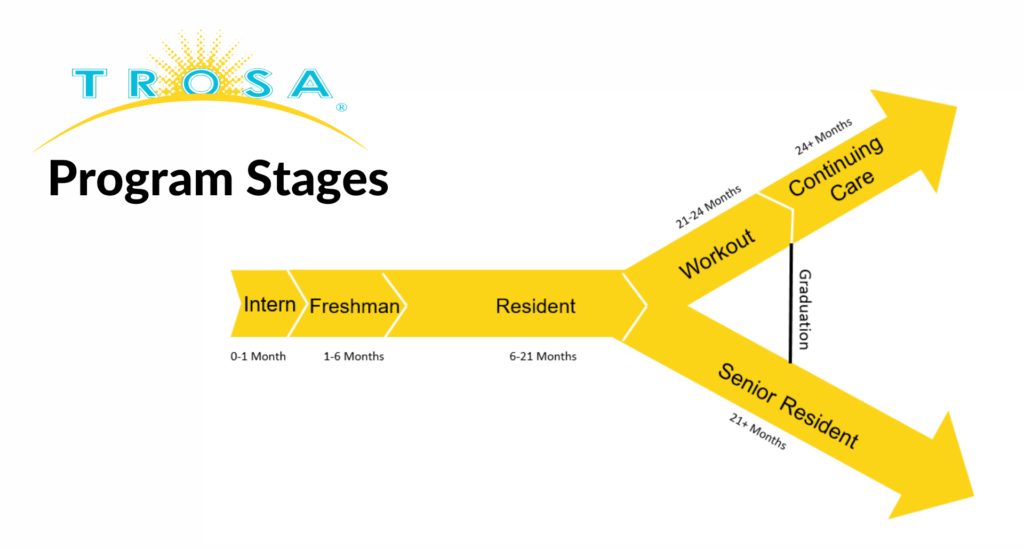 A chart that shows the progression of program stages at TROSA, from 0 months, to 24 months and beyond.